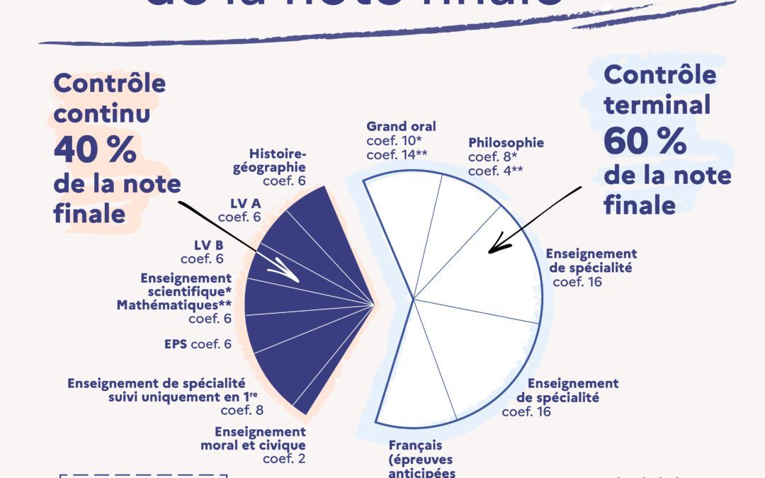 Calculer votre note au baccalauréat