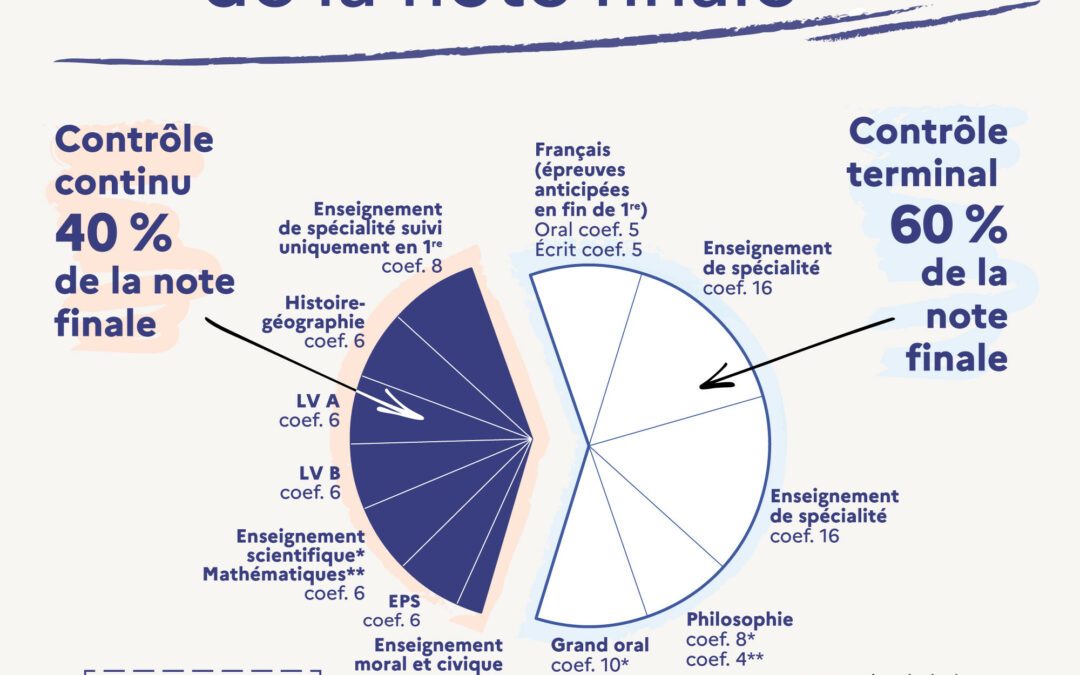 Présentation du bac rénové 2022-2023